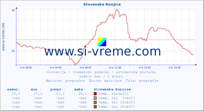 POVPREČJE :: Slovenske Konjice :: temp. zraka | vlaga | smer vetra | hitrost vetra | sunki vetra | tlak | padavine | sonce | temp. tal  5cm | temp. tal 10cm | temp. tal 20cm | temp. tal 30cm | temp. tal 50cm :: zadnji dan / 5 minut.