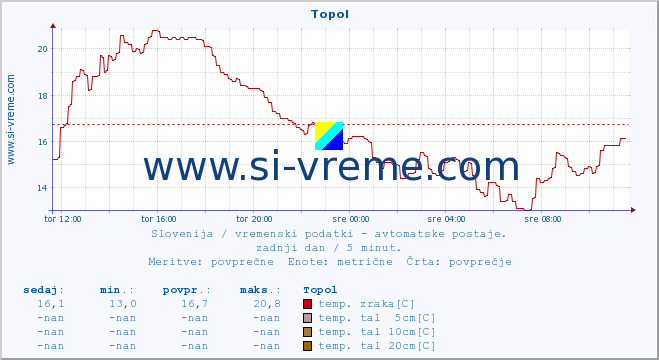 POVPREČJE :: Topol :: temp. zraka | vlaga | smer vetra | hitrost vetra | sunki vetra | tlak | padavine | sonce | temp. tal  5cm | temp. tal 10cm | temp. tal 20cm | temp. tal 30cm | temp. tal 50cm :: zadnji dan / 5 minut.