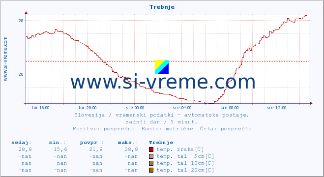 POVPREČJE :: Trebnje :: temp. zraka | vlaga | smer vetra | hitrost vetra | sunki vetra | tlak | padavine | sonce | temp. tal  5cm | temp. tal 10cm | temp. tal 20cm | temp. tal 30cm | temp. tal 50cm :: zadnji dan / 5 minut.