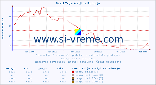 POVPREČJE :: Sveti Trije Kralji na Pohorju :: temp. zraka | vlaga | smer vetra | hitrost vetra | sunki vetra | tlak | padavine | sonce | temp. tal  5cm | temp. tal 10cm | temp. tal 20cm | temp. tal 30cm | temp. tal 50cm :: zadnji dan / 5 minut.