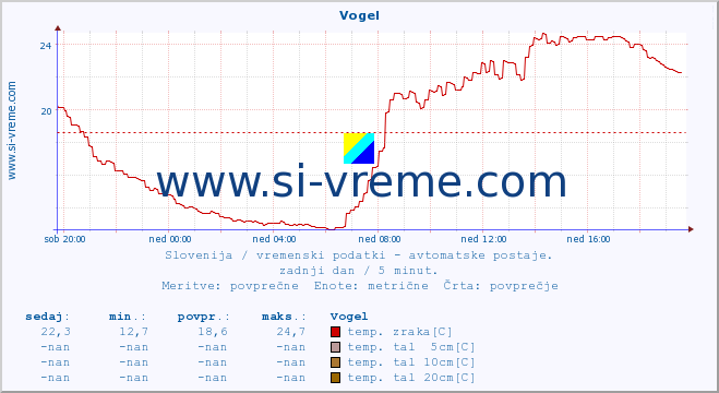 POVPREČJE :: Vogel :: temp. zraka | vlaga | smer vetra | hitrost vetra | sunki vetra | tlak | padavine | sonce | temp. tal  5cm | temp. tal 10cm | temp. tal 20cm | temp. tal 30cm | temp. tal 50cm :: zadnji dan / 5 minut.