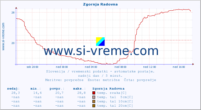 POVPREČJE :: Zgornja Radovna :: temp. zraka | vlaga | smer vetra | hitrost vetra | sunki vetra | tlak | padavine | sonce | temp. tal  5cm | temp. tal 10cm | temp. tal 20cm | temp. tal 30cm | temp. tal 50cm :: zadnji dan / 5 minut.