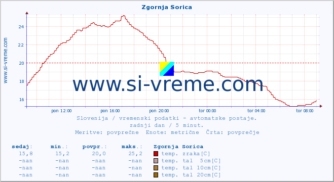 POVPREČJE :: Zgornja Sorica :: temp. zraka | vlaga | smer vetra | hitrost vetra | sunki vetra | tlak | padavine | sonce | temp. tal  5cm | temp. tal 10cm | temp. tal 20cm | temp. tal 30cm | temp. tal 50cm :: zadnji dan / 5 minut.