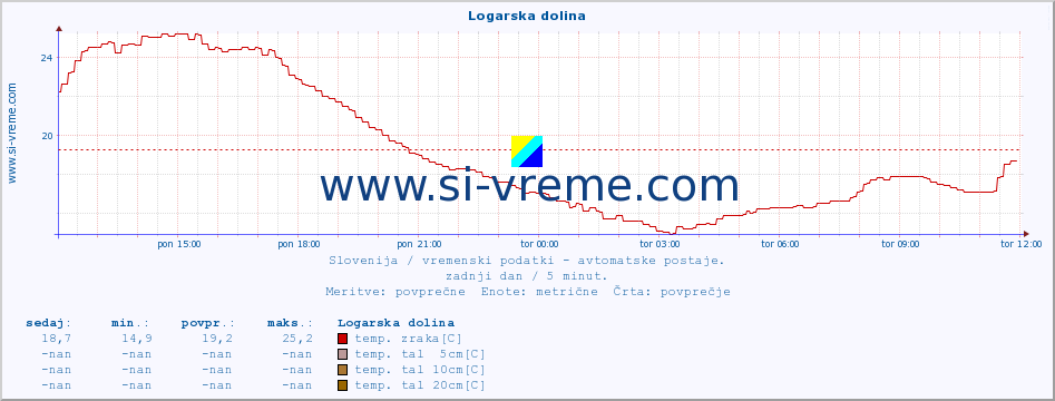 POVPREČJE :: Logarska dolina :: temp. zraka | vlaga | smer vetra | hitrost vetra | sunki vetra | tlak | padavine | sonce | temp. tal  5cm | temp. tal 10cm | temp. tal 20cm | temp. tal 30cm | temp. tal 50cm :: zadnji dan / 5 minut.