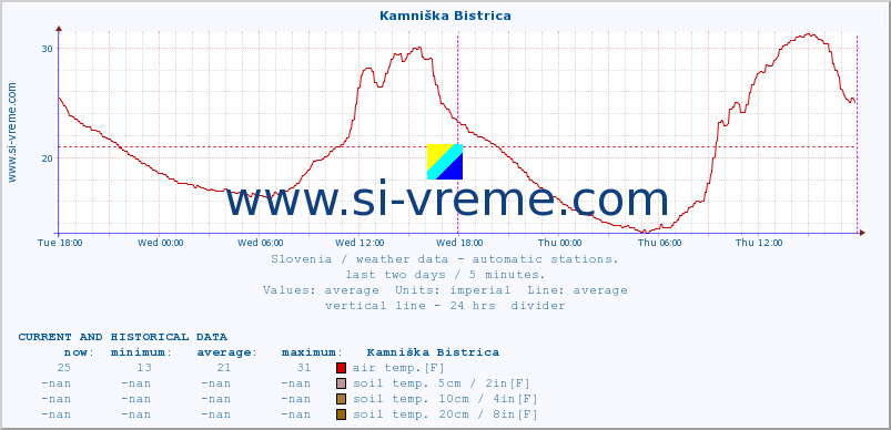  :: Kamniška Bistrica :: air temp. | humi- dity | wind dir. | wind speed | wind gusts | air pressure | precipi- tation | sun strength | soil temp. 5cm / 2in | soil temp. 10cm / 4in | soil temp. 20cm / 8in | soil temp. 30cm / 12in | soil temp. 50cm / 20in :: last two days / 5 minutes.