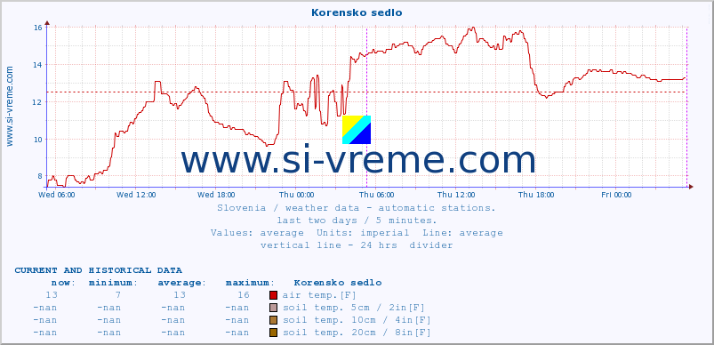  :: Korensko sedlo :: air temp. | humi- dity | wind dir. | wind speed | wind gusts | air pressure | precipi- tation | sun strength | soil temp. 5cm / 2in | soil temp. 10cm / 4in | soil temp. 20cm / 8in | soil temp. 30cm / 12in | soil temp. 50cm / 20in :: last two days / 5 minutes.