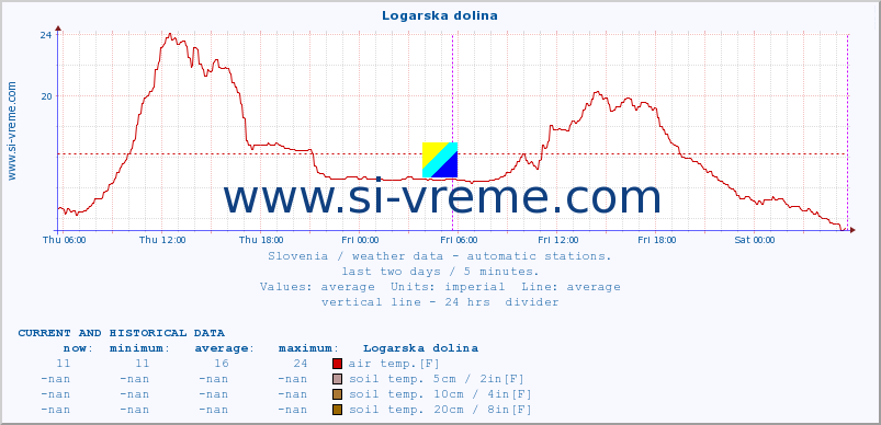  :: Logarska dolina :: air temp. | humi- dity | wind dir. | wind speed | wind gusts | air pressure | precipi- tation | sun strength | soil temp. 5cm / 2in | soil temp. 10cm / 4in | soil temp. 20cm / 8in | soil temp. 30cm / 12in | soil temp. 50cm / 20in :: last two days / 5 minutes.