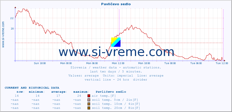  :: Pavličevo sedlo :: air temp. | humi- dity | wind dir. | wind speed | wind gusts | air pressure | precipi- tation | sun strength | soil temp. 5cm / 2in | soil temp. 10cm / 4in | soil temp. 20cm / 8in | soil temp. 30cm / 12in | soil temp. 50cm / 20in :: last two days / 5 minutes.