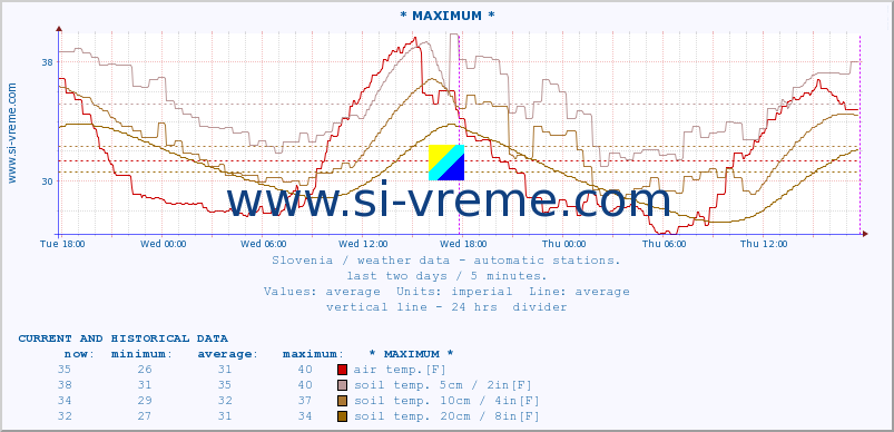  :: * MAXIMUM * :: air temp. | humi- dity | wind dir. | wind speed | wind gusts | air pressure | precipi- tation | sun strength | soil temp. 5cm / 2in | soil temp. 10cm / 4in | soil temp. 20cm / 8in | soil temp. 30cm / 12in | soil temp. 50cm / 20in :: last two days / 5 minutes.