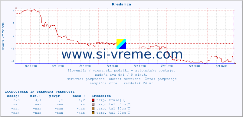 POVPREČJE :: Kredarica :: temp. zraka | vlaga | smer vetra | hitrost vetra | sunki vetra | tlak | padavine | sonce | temp. tal  5cm | temp. tal 10cm | temp. tal 20cm | temp. tal 30cm | temp. tal 50cm :: zadnja dva dni / 5 minut.