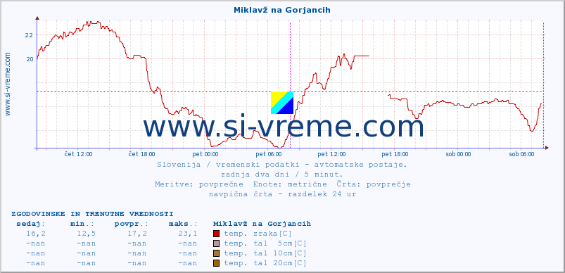 POVPREČJE :: Miklavž na Gorjancih :: temp. zraka | vlaga | smer vetra | hitrost vetra | sunki vetra | tlak | padavine | sonce | temp. tal  5cm | temp. tal 10cm | temp. tal 20cm | temp. tal 30cm | temp. tal 50cm :: zadnja dva dni / 5 minut.