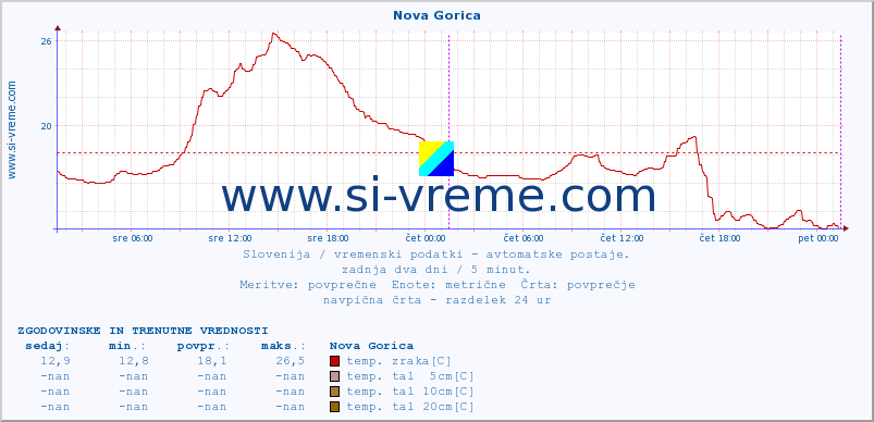 POVPREČJE :: Nova Gorica :: temp. zraka | vlaga | smer vetra | hitrost vetra | sunki vetra | tlak | padavine | sonce | temp. tal  5cm | temp. tal 10cm | temp. tal 20cm | temp. tal 30cm | temp. tal 50cm :: zadnja dva dni / 5 minut.