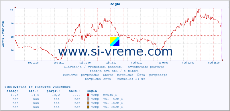 POVPREČJE :: Rogla :: temp. zraka | vlaga | smer vetra | hitrost vetra | sunki vetra | tlak | padavine | sonce | temp. tal  5cm | temp. tal 10cm | temp. tal 20cm | temp. tal 30cm | temp. tal 50cm :: zadnja dva dni / 5 minut.