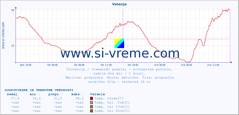 POVPREČJE :: Velenje :: temp. zraka | vlaga | smer vetra | hitrost vetra | sunki vetra | tlak | padavine | sonce | temp. tal  5cm | temp. tal 10cm | temp. tal 20cm | temp. tal 30cm | temp. tal 50cm :: zadnja dva dni / 5 minut.