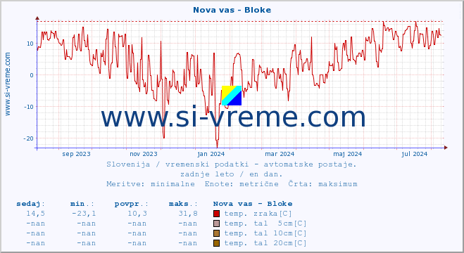 POVPREČJE :: Nova vas - Bloke :: temp. zraka | vlaga | smer vetra | hitrost vetra | sunki vetra | tlak | padavine | sonce | temp. tal  5cm | temp. tal 10cm | temp. tal 20cm | temp. tal 30cm | temp. tal 50cm :: zadnje leto / en dan.