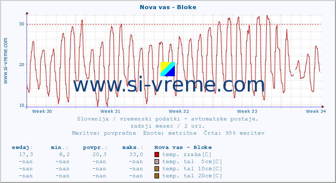 POVPREČJE :: Nova vas - Bloke :: temp. zraka | vlaga | smer vetra | hitrost vetra | sunki vetra | tlak | padavine | sonce | temp. tal  5cm | temp. tal 10cm | temp. tal 20cm | temp. tal 30cm | temp. tal 50cm :: zadnji mesec / 2 uri.