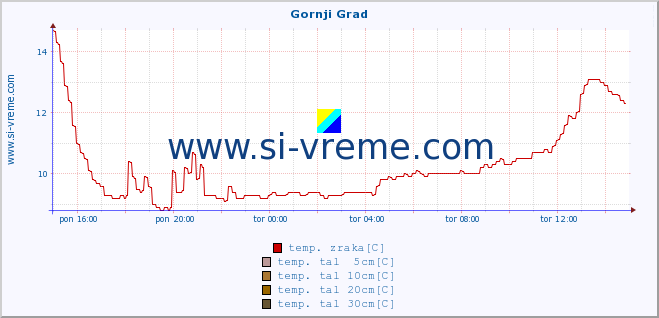 POVPREČJE :: Gornji Grad :: temp. zraka | vlaga | smer vetra | hitrost vetra | sunki vetra | tlak | padavine | sonce | temp. tal  5cm | temp. tal 10cm | temp. tal 20cm | temp. tal 30cm | temp. tal 50cm :: zadnji dan / 5 minut.