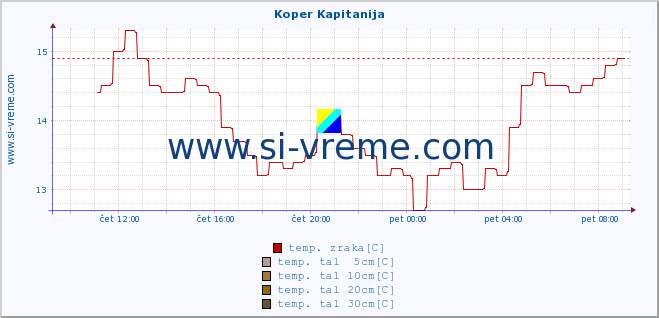 POVPREČJE :: Koper Kapitanija :: temp. zraka | vlaga | smer vetra | hitrost vetra | sunki vetra | tlak | padavine | sonce | temp. tal  5cm | temp. tal 10cm | temp. tal 20cm | temp. tal 30cm | temp. tal 50cm :: zadnji dan / 5 minut.