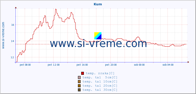 POVPREČJE :: Kum :: temp. zraka | vlaga | smer vetra | hitrost vetra | sunki vetra | tlak | padavine | sonce | temp. tal  5cm | temp. tal 10cm | temp. tal 20cm | temp. tal 30cm | temp. tal 50cm :: zadnji dan / 5 minut.