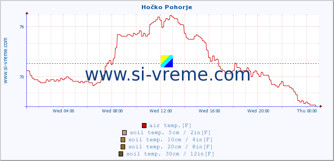  :: Hočko Pohorje :: air temp. | humi- dity | wind dir. | wind speed | wind gusts | air pressure | precipi- tation | sun strength | soil temp. 5cm / 2in | soil temp. 10cm / 4in | soil temp. 20cm / 8in | soil temp. 30cm / 12in | soil temp. 50cm / 20in :: last day / 5 minutes.