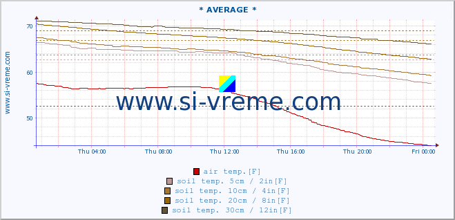  :: * AVERAGE * :: air temp. | humi- dity | wind dir. | wind speed | wind gusts | air pressure | precipi- tation | sun strength | soil temp. 5cm / 2in | soil temp. 10cm / 4in | soil temp. 20cm / 8in | soil temp. 30cm / 12in | soil temp. 50cm / 20in :: last day / 5 minutes.