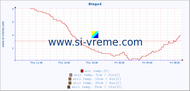  :: Blegoš :: air temp. | humi- dity | wind dir. | wind speed | wind gusts | air pressure | precipi- tation | sun strength | soil temp. 5cm / 2in | soil temp. 10cm / 4in | soil temp. 20cm / 8in | soil temp. 30cm / 12in | soil temp. 50cm / 20in :: last day / 5 minutes.