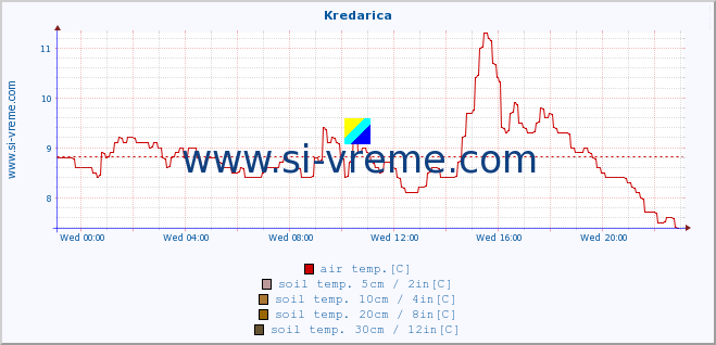  :: Kredarica :: air temp. | humi- dity | wind dir. | wind speed | wind gusts | air pressure | precipi- tation | sun strength | soil temp. 5cm / 2in | soil temp. 10cm / 4in | soil temp. 20cm / 8in | soil temp. 30cm / 12in | soil temp. 50cm / 20in :: last day / 5 minutes.