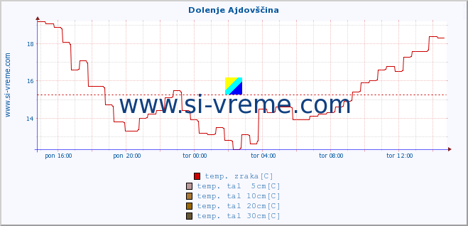 POVPREČJE :: Dolenje Ajdovščina :: temp. zraka | vlaga | smer vetra | hitrost vetra | sunki vetra | tlak | padavine | sonce | temp. tal  5cm | temp. tal 10cm | temp. tal 20cm | temp. tal 30cm | temp. tal 50cm :: zadnji dan / 5 minut.