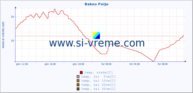 POVPREČJE :: Babno Polje :: temp. zraka | vlaga | smer vetra | hitrost vetra | sunki vetra | tlak | padavine | sonce | temp. tal  5cm | temp. tal 10cm | temp. tal 20cm | temp. tal 30cm | temp. tal 50cm :: zadnji dan / 5 minut.