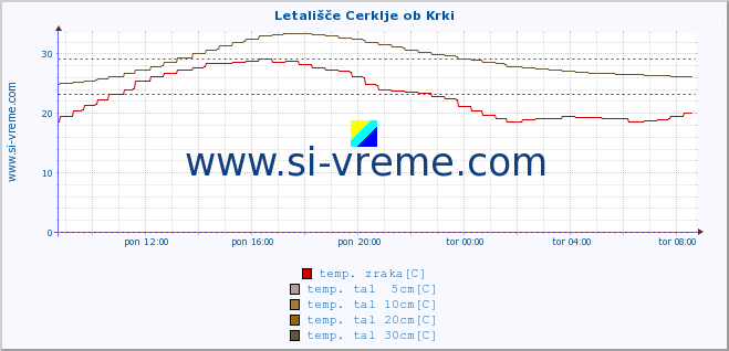 POVPREČJE :: Letališče Cerklje ob Krki :: temp. zraka | vlaga | smer vetra | hitrost vetra | sunki vetra | tlak | padavine | sonce | temp. tal  5cm | temp. tal 10cm | temp. tal 20cm | temp. tal 30cm | temp. tal 50cm :: zadnji dan / 5 minut.