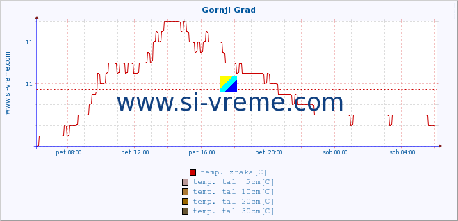 POVPREČJE :: Gornji Grad :: temp. zraka | vlaga | smer vetra | hitrost vetra | sunki vetra | tlak | padavine | sonce | temp. tal  5cm | temp. tal 10cm | temp. tal 20cm | temp. tal 30cm | temp. tal 50cm :: zadnji dan / 5 minut.