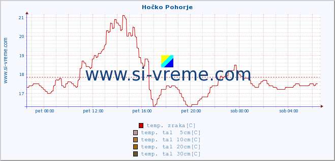 POVPREČJE :: Hočko Pohorje :: temp. zraka | vlaga | smer vetra | hitrost vetra | sunki vetra | tlak | padavine | sonce | temp. tal  5cm | temp. tal 10cm | temp. tal 20cm | temp. tal 30cm | temp. tal 50cm :: zadnji dan / 5 minut.