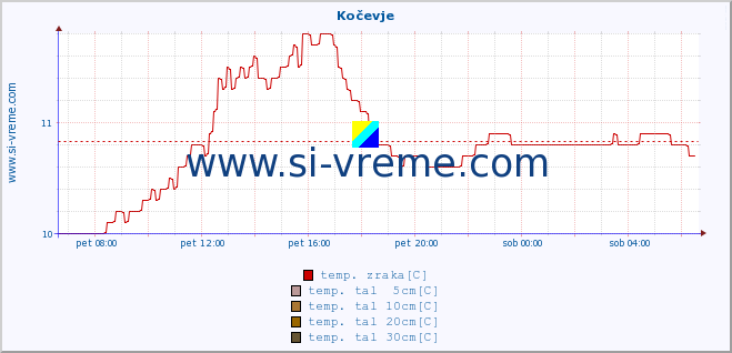 POVPREČJE :: Kočevje :: temp. zraka | vlaga | smer vetra | hitrost vetra | sunki vetra | tlak | padavine | sonce | temp. tal  5cm | temp. tal 10cm | temp. tal 20cm | temp. tal 30cm | temp. tal 50cm :: zadnji dan / 5 minut.