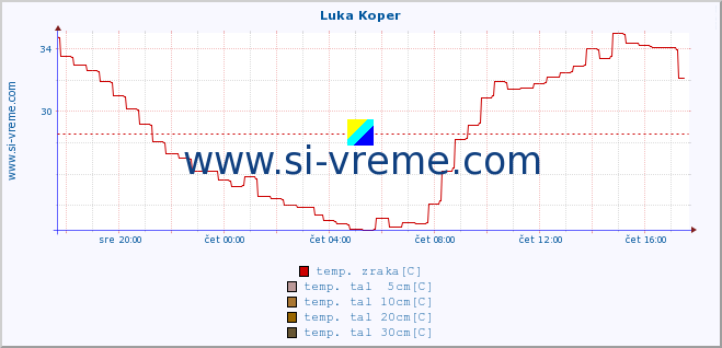 POVPREČJE :: Luka Koper :: temp. zraka | vlaga | smer vetra | hitrost vetra | sunki vetra | tlak | padavine | sonce | temp. tal  5cm | temp. tal 10cm | temp. tal 20cm | temp. tal 30cm | temp. tal 50cm :: zadnji dan / 5 minut.