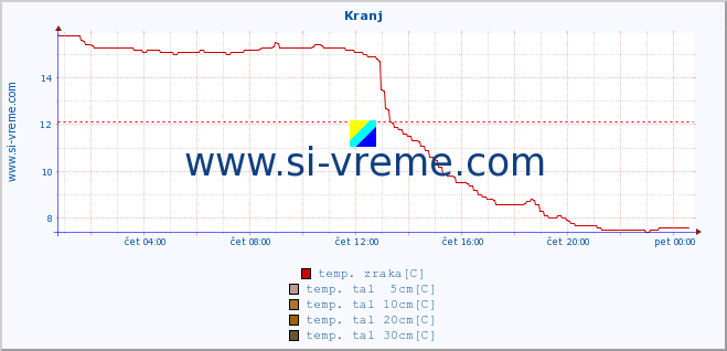 POVPREČJE :: Kranj :: temp. zraka | vlaga | smer vetra | hitrost vetra | sunki vetra | tlak | padavine | sonce | temp. tal  5cm | temp. tal 10cm | temp. tal 20cm | temp. tal 30cm | temp. tal 50cm :: zadnji dan / 5 minut.