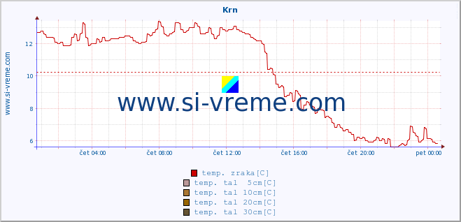 POVPREČJE :: Krn :: temp. zraka | vlaga | smer vetra | hitrost vetra | sunki vetra | tlak | padavine | sonce | temp. tal  5cm | temp. tal 10cm | temp. tal 20cm | temp. tal 30cm | temp. tal 50cm :: zadnji dan / 5 minut.