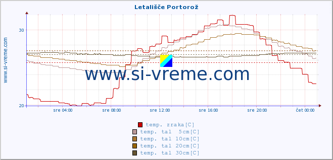 POVPREČJE :: Letališče Portorož :: temp. zraka | vlaga | smer vetra | hitrost vetra | sunki vetra | tlak | padavine | sonce | temp. tal  5cm | temp. tal 10cm | temp. tal 20cm | temp. tal 30cm | temp. tal 50cm :: zadnji dan / 5 minut.