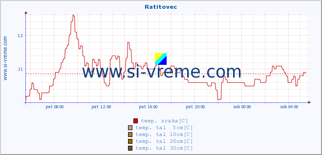 POVPREČJE :: Ratitovec :: temp. zraka | vlaga | smer vetra | hitrost vetra | sunki vetra | tlak | padavine | sonce | temp. tal  5cm | temp. tal 10cm | temp. tal 20cm | temp. tal 30cm | temp. tal 50cm :: zadnji dan / 5 minut.