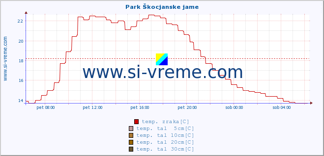 POVPREČJE :: Park Škocjanske jame :: temp. zraka | vlaga | smer vetra | hitrost vetra | sunki vetra | tlak | padavine | sonce | temp. tal  5cm | temp. tal 10cm | temp. tal 20cm | temp. tal 30cm | temp. tal 50cm :: zadnji dan / 5 minut.