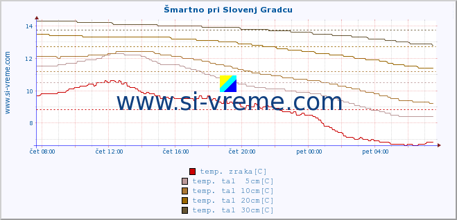 POVPREČJE :: Šmartno pri Slovenj Gradcu :: temp. zraka | vlaga | smer vetra | hitrost vetra | sunki vetra | tlak | padavine | sonce | temp. tal  5cm | temp. tal 10cm | temp. tal 20cm | temp. tal 30cm | temp. tal 50cm :: zadnji dan / 5 minut.