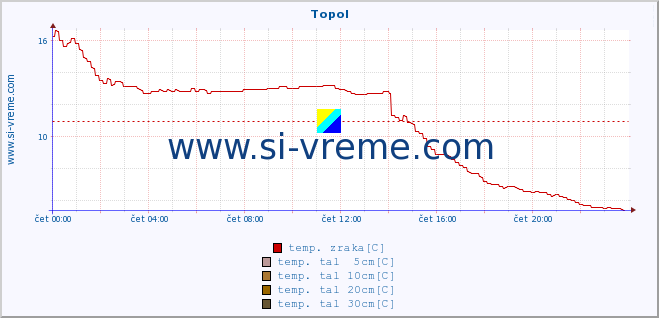 POVPREČJE :: Topol :: temp. zraka | vlaga | smer vetra | hitrost vetra | sunki vetra | tlak | padavine | sonce | temp. tal  5cm | temp. tal 10cm | temp. tal 20cm | temp. tal 30cm | temp. tal 50cm :: zadnji dan / 5 minut.