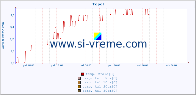 POVPREČJE :: Topol :: temp. zraka | vlaga | smer vetra | hitrost vetra | sunki vetra | tlak | padavine | sonce | temp. tal  5cm | temp. tal 10cm | temp. tal 20cm | temp. tal 30cm | temp. tal 50cm :: zadnji dan / 5 minut.