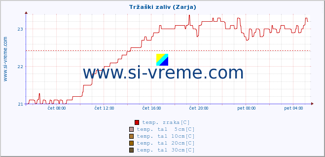 POVPREČJE :: Tržaški zaliv (Zarja) :: temp. zraka | vlaga | smer vetra | hitrost vetra | sunki vetra | tlak | padavine | sonce | temp. tal  5cm | temp. tal 10cm | temp. tal 20cm | temp. tal 30cm | temp. tal 50cm :: zadnji dan / 5 minut.