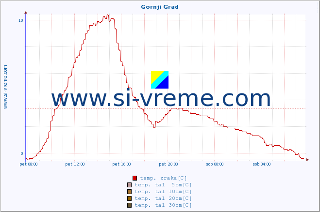 POVPREČJE :: Gornji Grad :: temp. zraka | vlaga | smer vetra | hitrost vetra | sunki vetra | tlak | padavine | sonce | temp. tal  5cm | temp. tal 10cm | temp. tal 20cm | temp. tal 30cm | temp. tal 50cm :: zadnji dan / 5 minut.