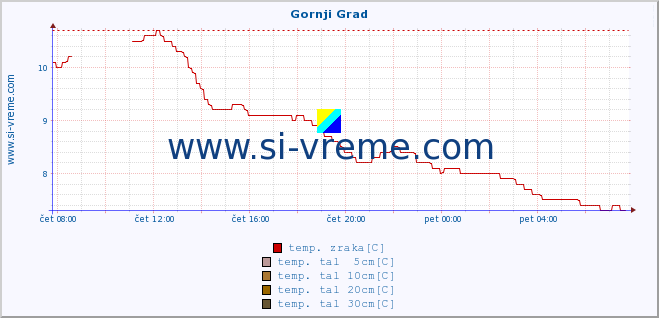 POVPREČJE :: Gornji Grad :: temp. zraka | vlaga | smer vetra | hitrost vetra | sunki vetra | tlak | padavine | sonce | temp. tal  5cm | temp. tal 10cm | temp. tal 20cm | temp. tal 30cm | temp. tal 50cm :: zadnji dan / 5 minut.