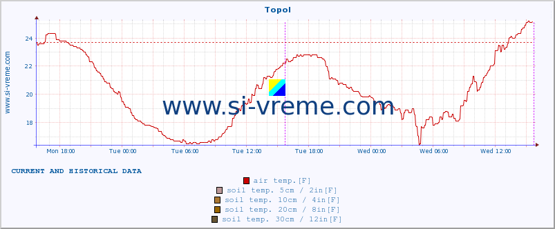  :: Topol :: air temp. | humi- dity | wind dir. | wind speed | wind gusts | air pressure | precipi- tation | sun strength | soil temp. 5cm / 2in | soil temp. 10cm / 4in | soil temp. 20cm / 8in | soil temp. 30cm / 12in | soil temp. 50cm / 20in :: last two days / 5 minutes.