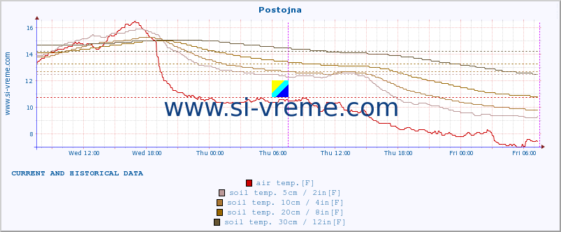  :: Postojna :: air temp. | humi- dity | wind dir. | wind speed | wind gusts | air pressure | precipi- tation | sun strength | soil temp. 5cm / 2in | soil temp. 10cm / 4in | soil temp. 20cm / 8in | soil temp. 30cm / 12in | soil temp. 50cm / 20in :: last two days / 5 minutes.