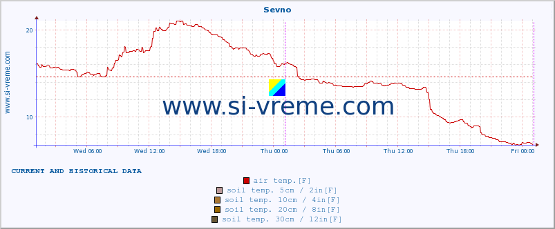  :: Sevno :: air temp. | humi- dity | wind dir. | wind speed | wind gusts | air pressure | precipi- tation | sun strength | soil temp. 5cm / 2in | soil temp. 10cm / 4in | soil temp. 20cm / 8in | soil temp. 30cm / 12in | soil temp. 50cm / 20in :: last two days / 5 minutes.