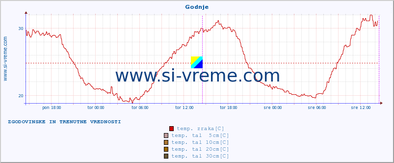 POVPREČJE :: Godnje :: temp. zraka | vlaga | smer vetra | hitrost vetra | sunki vetra | tlak | padavine | sonce | temp. tal  5cm | temp. tal 10cm | temp. tal 20cm | temp. tal 30cm | temp. tal 50cm :: zadnja dva dni / 5 minut.