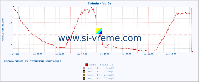 POVPREČJE :: Tolmin - Volče :: temp. zraka | vlaga | smer vetra | hitrost vetra | sunki vetra | tlak | padavine | sonce | temp. tal  5cm | temp. tal 10cm | temp. tal 20cm | temp. tal 30cm | temp. tal 50cm :: zadnja dva dni / 5 minut.